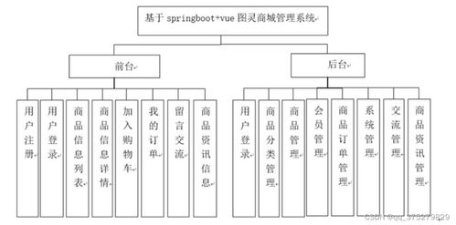 基于springboot vue圖靈商城管理系統(tǒng) 計算機畢業(yè)設計源碼 lw文檔